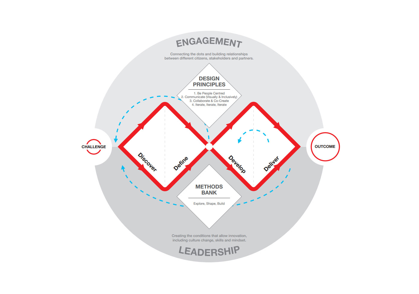 Diamante Duplo: Uma ferramenta essencial para o Design Thinking
